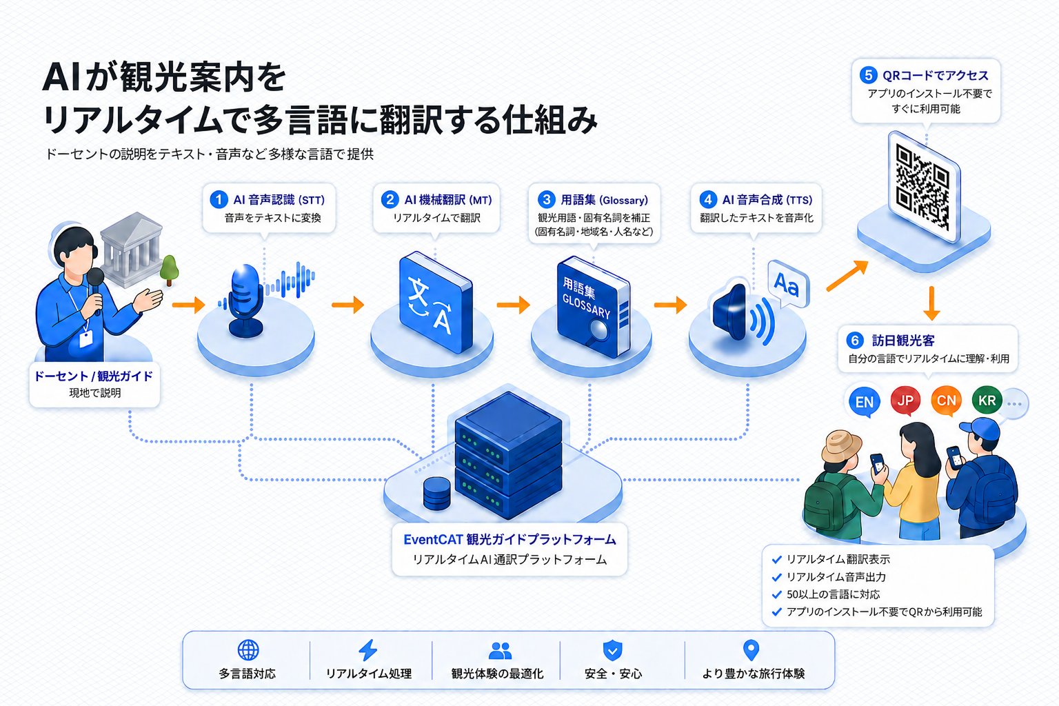 EventCAT selected for the Tourism Plus Tech Bridge program, expanding AI real-time translation technology into tourism.