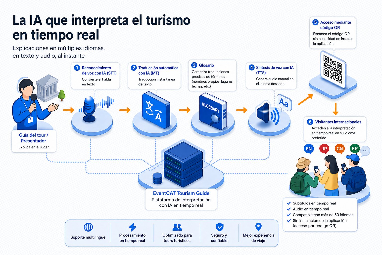 EventCAT selected for the Tourism Plus Tech Bridge program, expanding AI real-time translation technology into tourism.