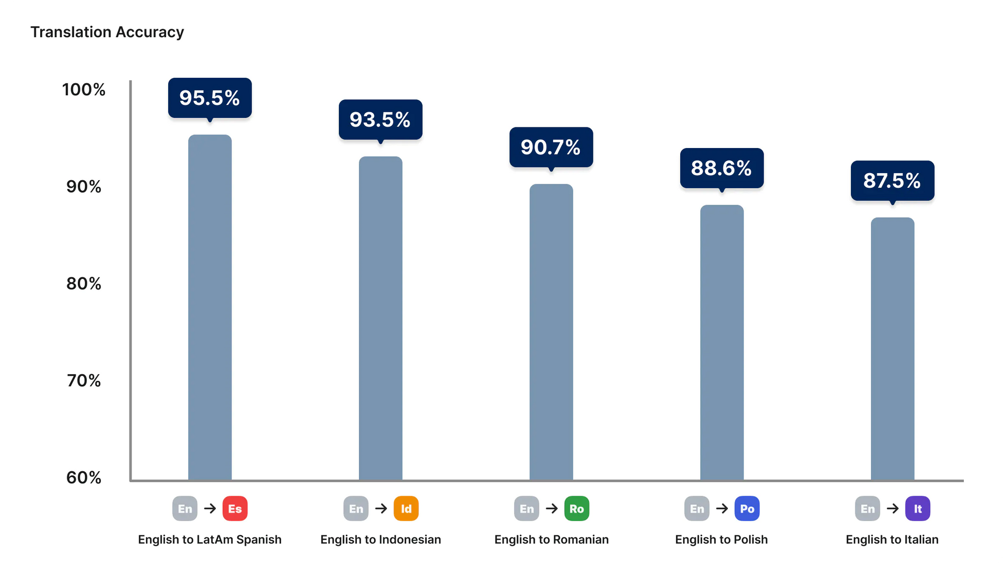 In Q2 and Q3 2022, a committee of localization partners blind-reviewed 2,400 translated sentences across 6 genres for our new context-aware models. The figure above shows the percentage of sentences that were translated to a deliverable level without any post-editing.
