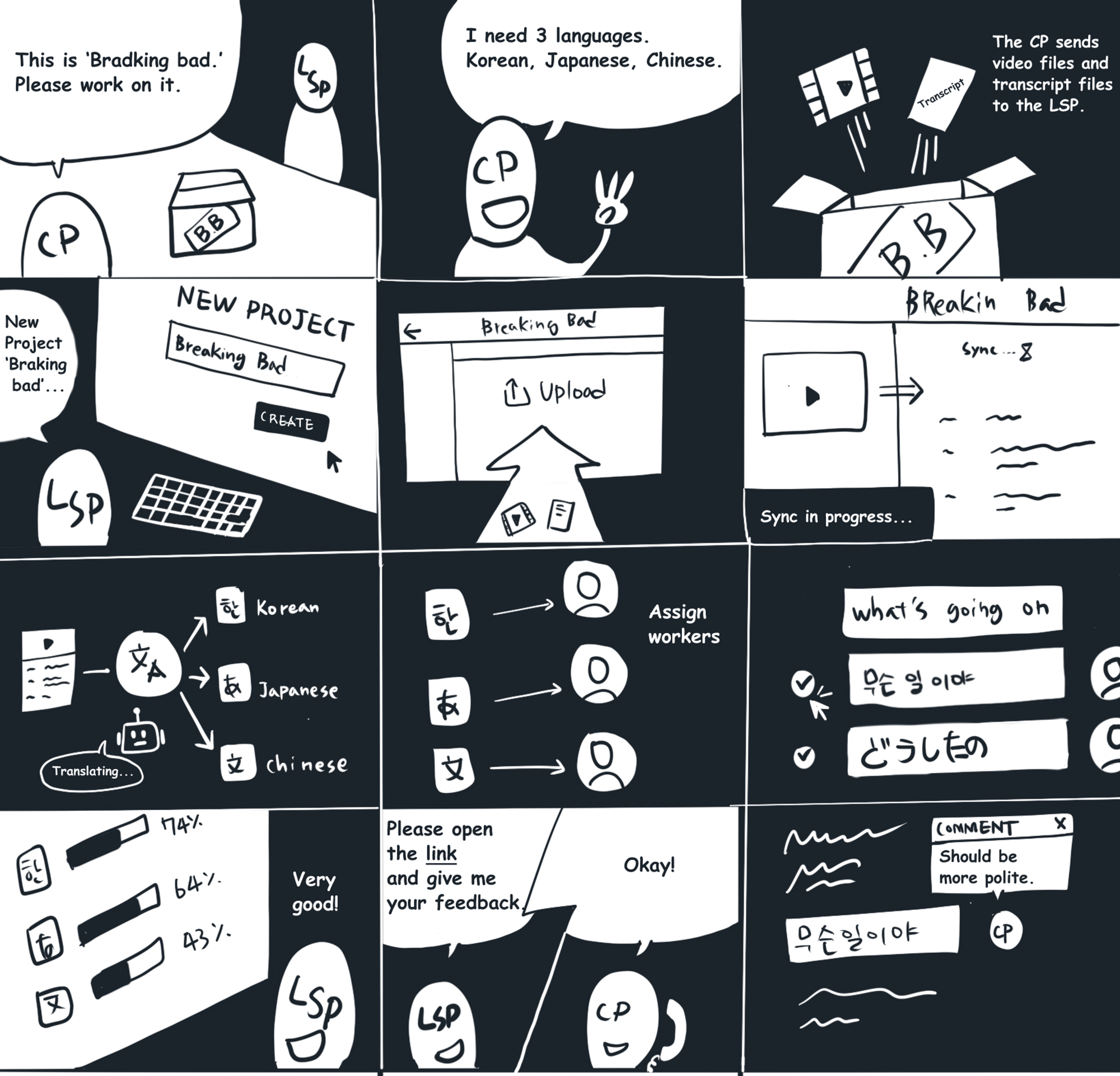 An early concept storyboard for Projects. It depicts the communication between the Content Provider (CP) and the LSP.